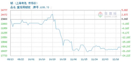 铝锭交易报价,上海有色金属交易中心铝锭2021年12月16日最新报价