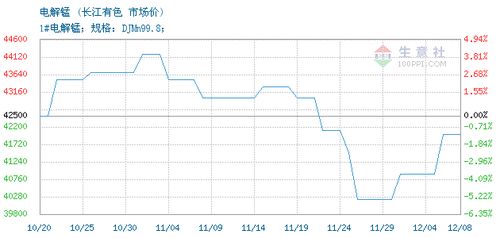 电解锰交易报价,长江有色金属现货市场电解锰2021年12月09日最新报价