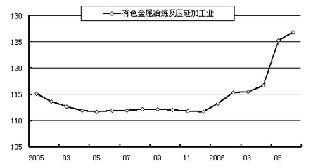 中国有色金属行业月度运行报告(2006年7月)